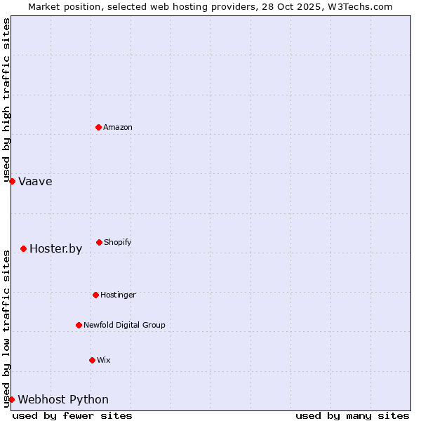 Market position of Hoster.by vs. Vaave vs. Webhost Python