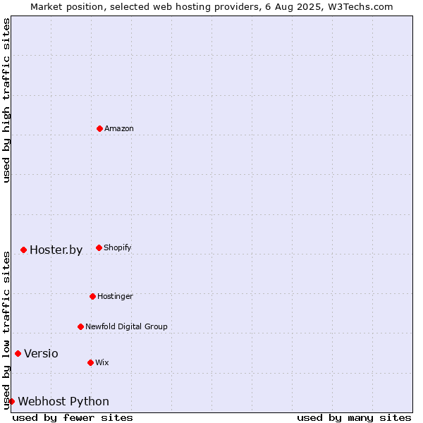Market position of Hoster.by vs. Versio vs. Webhost Python