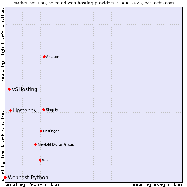 Market position of Hoster.by vs. VSHosting vs. Webhost Python