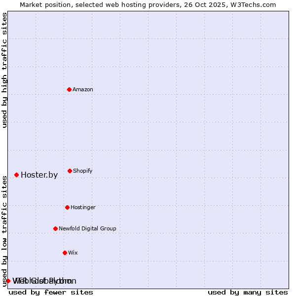 Market position of Hoster.by vs. Webhost Python vs. VTR Globalcom