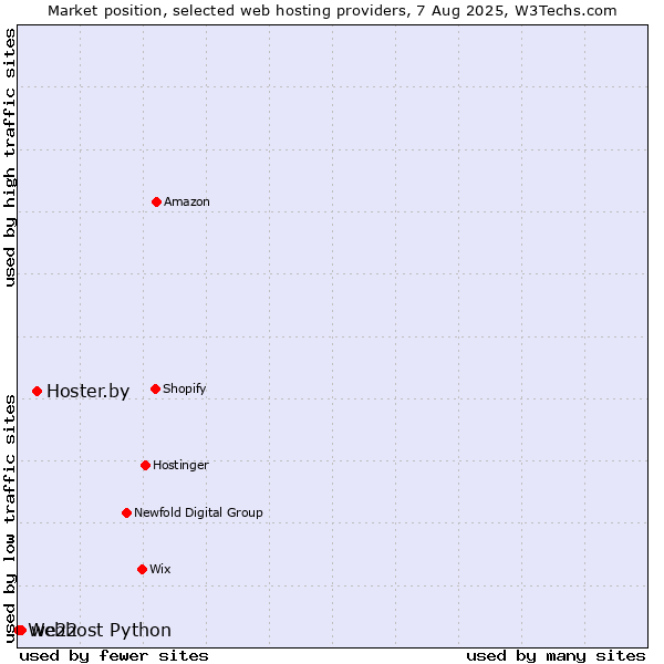 Market position of Hoster.by vs. we22 vs. Webhost Python