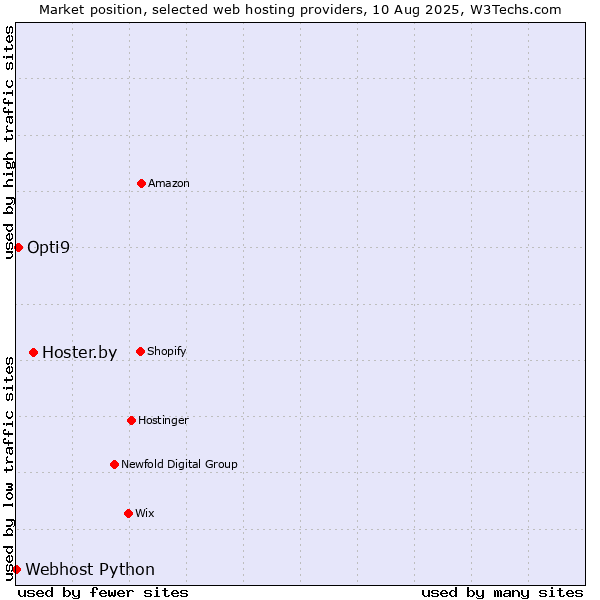 Market position of Hoster.by vs. Opti9 vs. Webhost Python