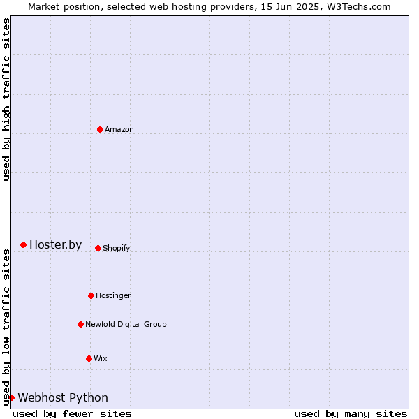 Market position of Hoster.by vs. Webhost Python