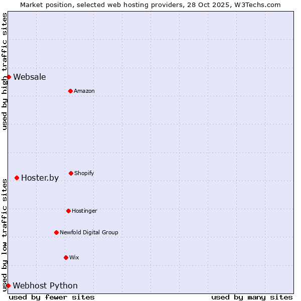Market position of Hoster.by vs. Websale vs. Webhost Python