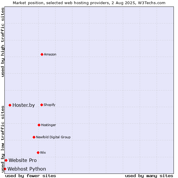 Market position of Hoster.by vs. Website Pro vs. Webhost Python