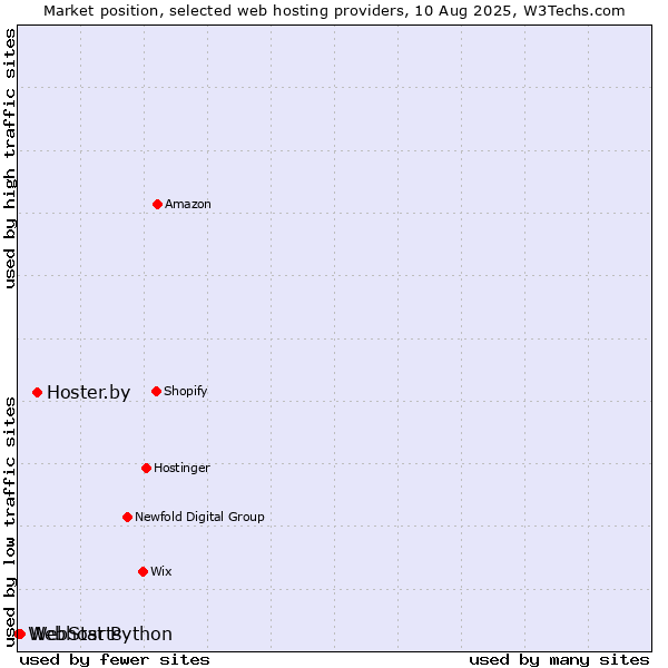 Market position of Hoster.by vs. WebStarts vs. Webhost Python