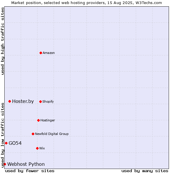 Market position of Hoster.by vs. GO54 vs. Webhost Python