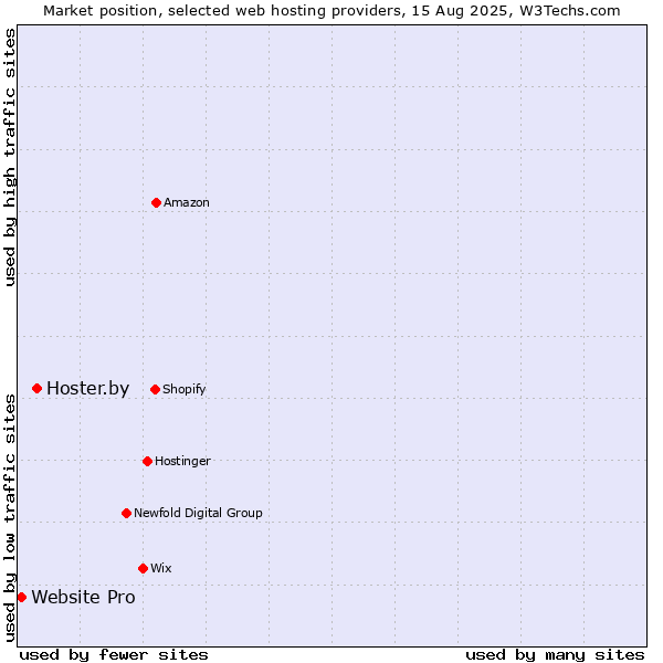 Market position of Hoster.by vs. Website Pro