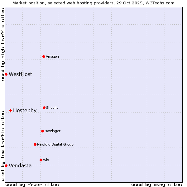 Market position of Hoster.by vs. WestHost vs. Vendasta