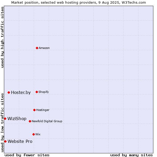 Market position of Hoster.by vs. Website Pro vs. WiziShop