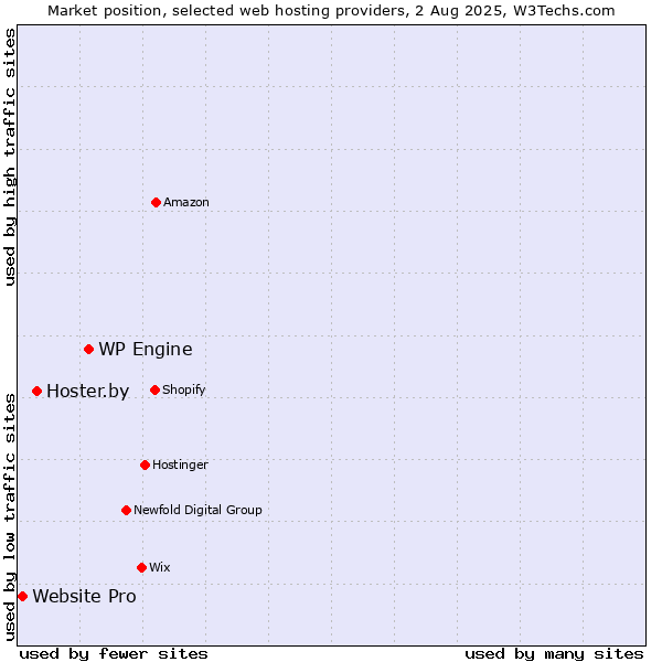 Market position of WP Engine vs. Hoster.by vs. Website Pro