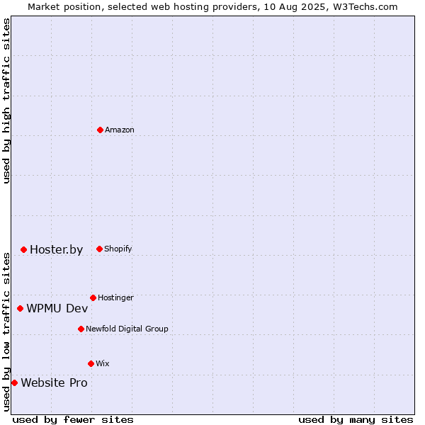 Market position of Hoster.by vs. WPMU Dev vs. Website Pro
