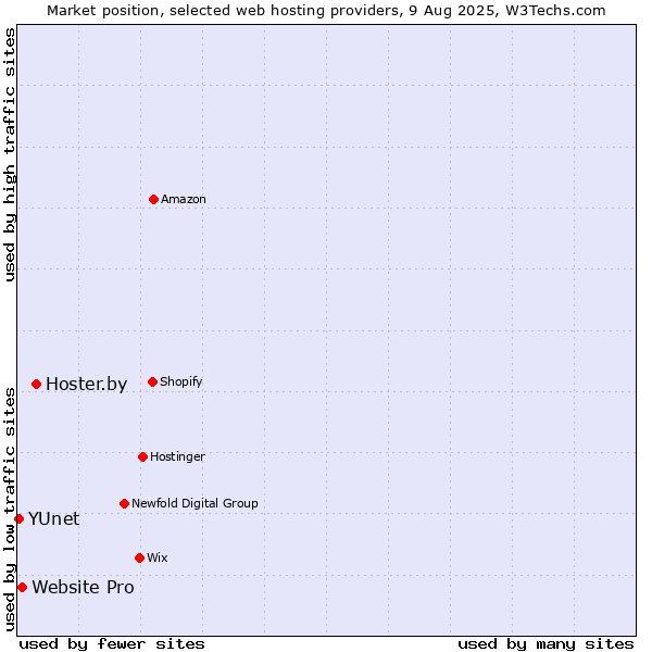 Market position of Hoster.by vs. Website Pro vs. YUnet