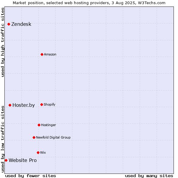 Market position of Hoster.by vs. Zendesk vs. Website Pro