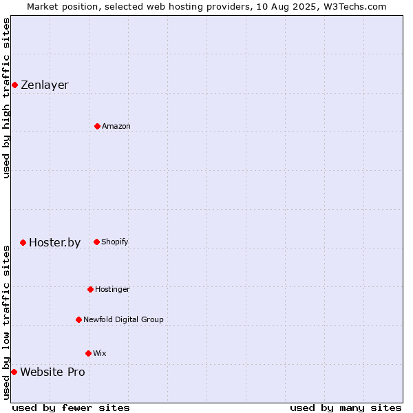 Market position of Hoster.by vs. Zenlayer vs. Website Pro