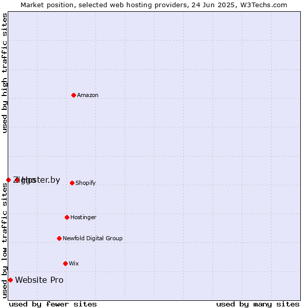 Market position of Hoster.by vs. Website Pro vs. Ziggo