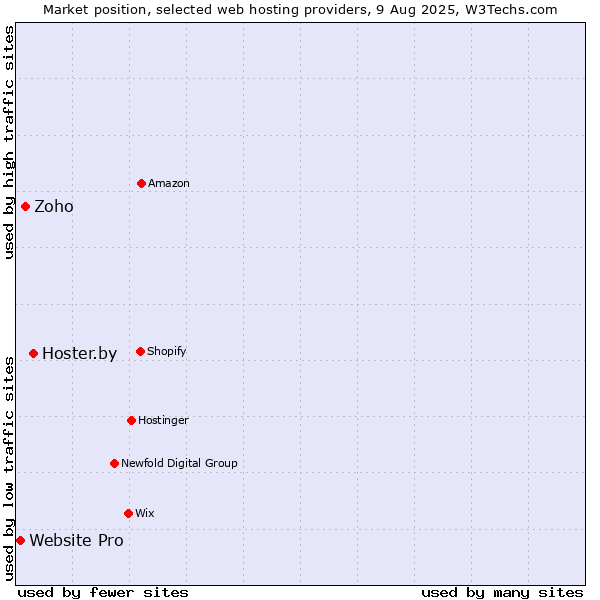 Market position of Hoster.by vs. Zoho vs. Website Pro