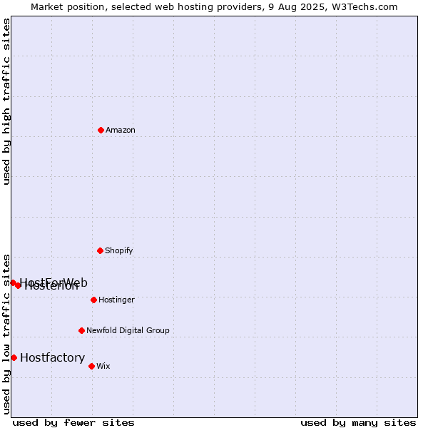 Market position of Hosterion vs. Hostfactory vs. HostForWeb