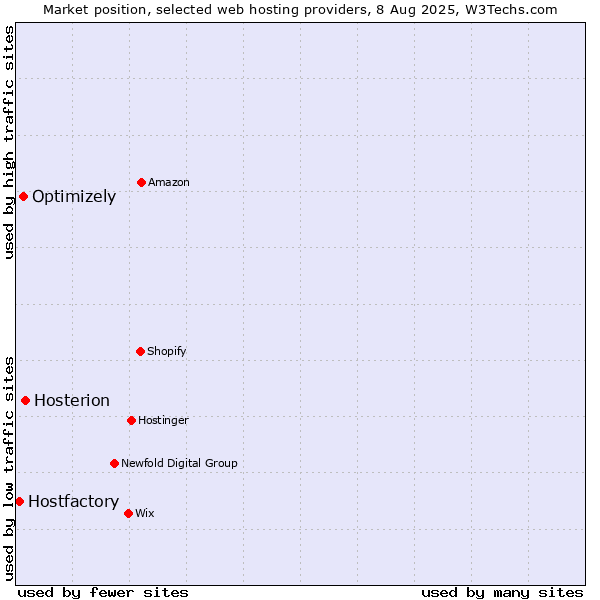 Market position of Hosterion vs. Optimizely vs. Hostfactory