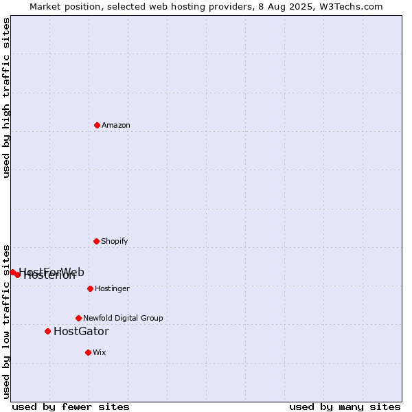 Market position of HostGator vs. Hosterion vs. HostForWeb