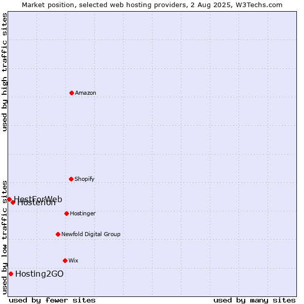 Market position of Hosterion vs. Hosting2GO vs. HostForWeb