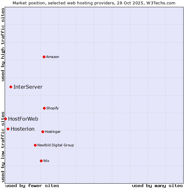 Market position of InterServer vs. Hosterion vs. HostForWeb