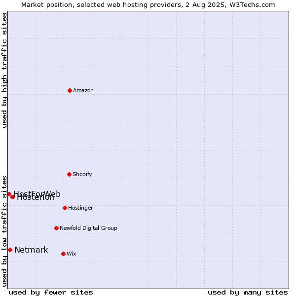 Market position of Hosterion vs. Netmark vs. HostForWeb