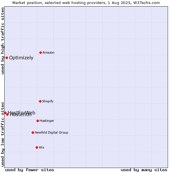 Market position of Hosterion vs. Optimizely vs. HostForWeb