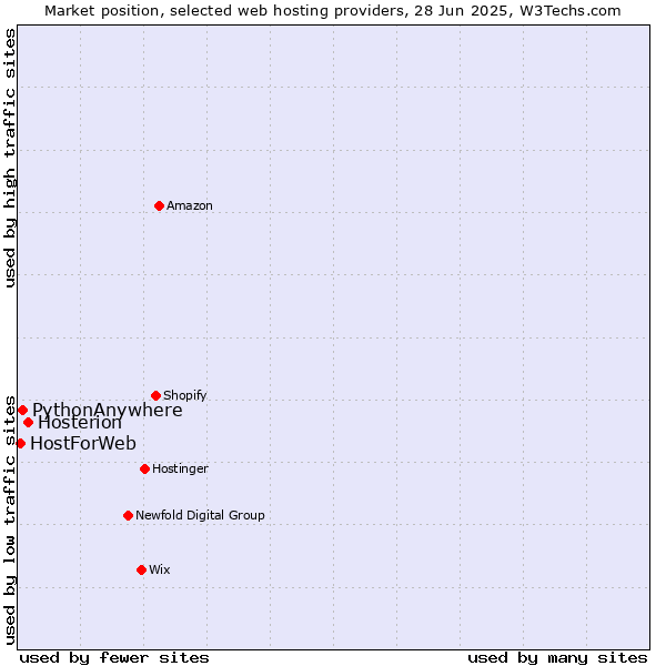 Market position of Hosterion vs. PythonAnywhere vs. HostForWeb