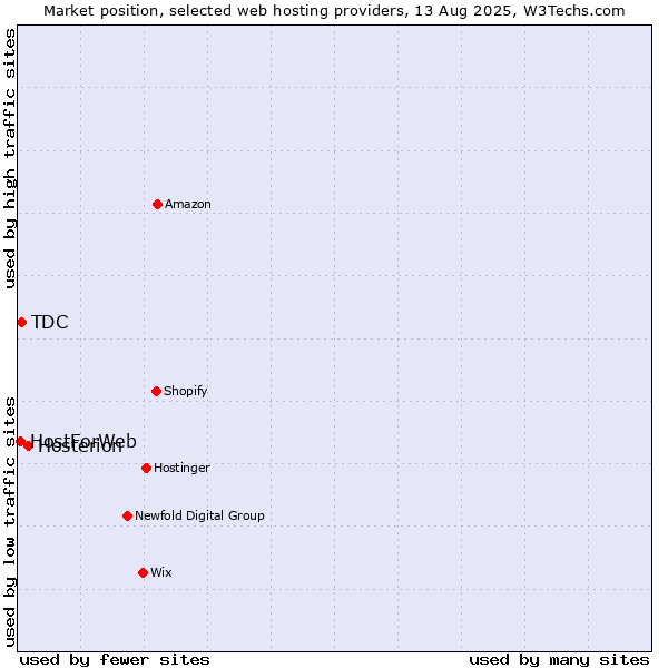 Market position of Hosterion vs. TDC vs. HostForWeb