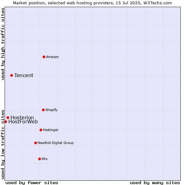 Market position of Tencent vs. Hosterion vs. HostForWeb