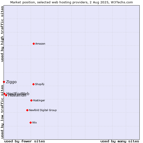 Market position of Hosterion vs. HostForWeb vs. Ziggo