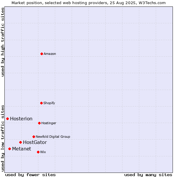 Market position of HostGator vs. Metanet vs. Hosterion