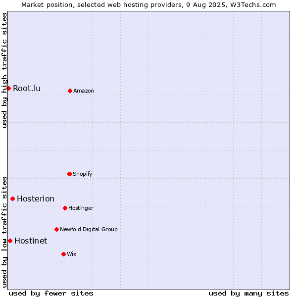 Market position of Hosterion vs. Hostinet vs. Root.lu