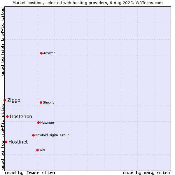 Market position of Hosterion vs. Hostinet vs. Ziggo