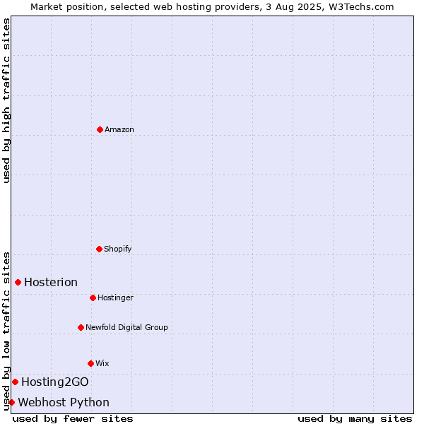 Market position of Hosterion vs. Hosting2GO vs. Webhost Python