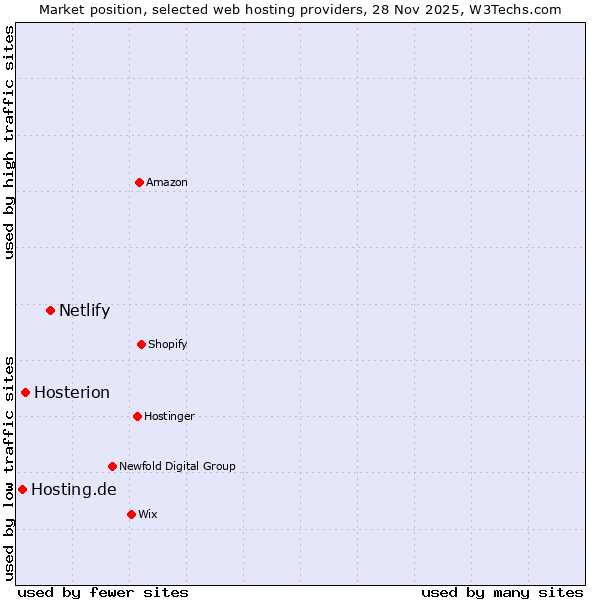Market position of Netlify vs. Hosterion vs. Hosting.de