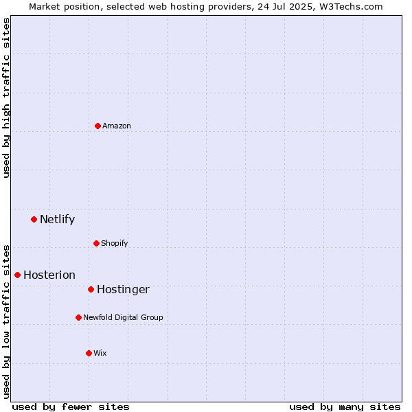 Market position of Hostinger vs. Netlify vs. Hosterion