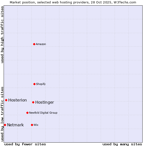 Market position of Hostinger vs. Hosterion vs. Netmark