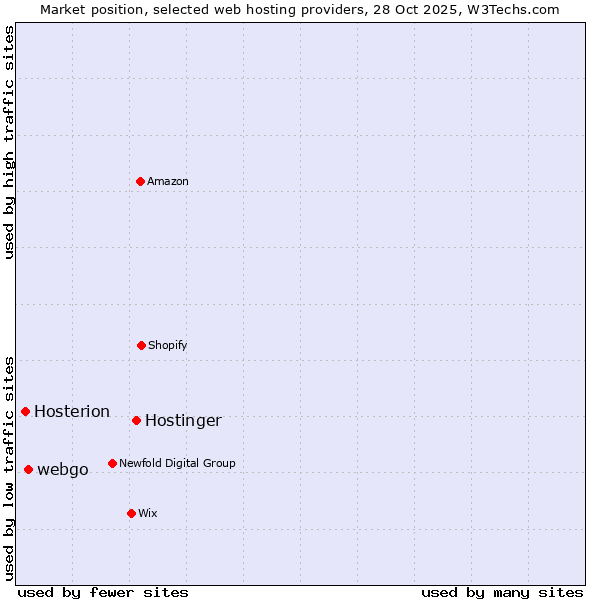 Market position of Hostinger vs. webgo vs. Hosterion