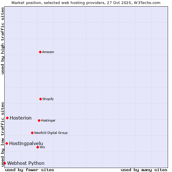 Market position of Hosterion vs. Hostingpalvelu vs. Webhost Python
