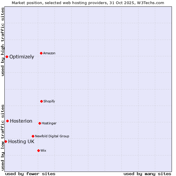 Market position of Hosterion vs. Optimizely vs. Hosting UK