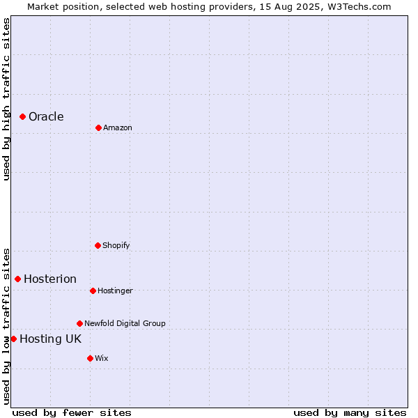 Market position of Oracle vs. Hosterion vs. Hosting UK