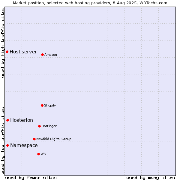 Market position of Namespace vs. Hosterion vs. Hostiserver
