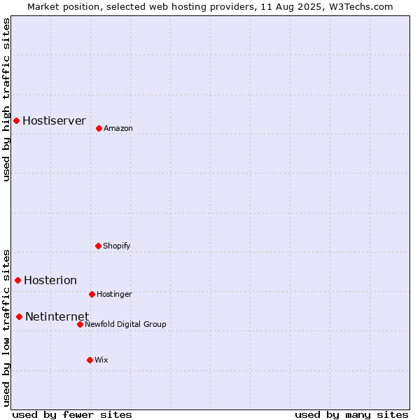 Market position of Netinternet vs. Hosterion vs. Hostiserver