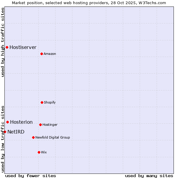 Market position of Hosterion vs. Hostiserver vs. NetIRD