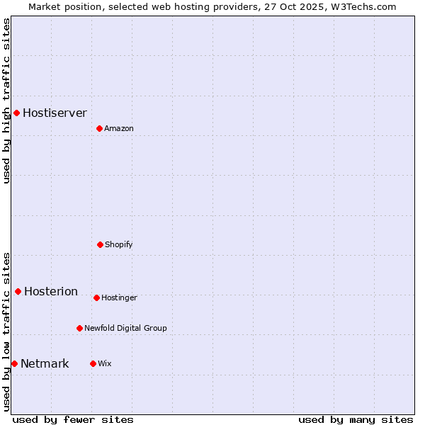 Market position of Hosterion vs. Hostiserver vs. Netmark