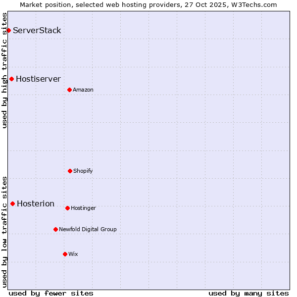 Market position of Hosterion vs. Hostiserver vs. ServerStack