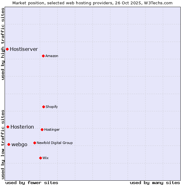 Market position of webgo vs. Hosterion vs. Hostiserver