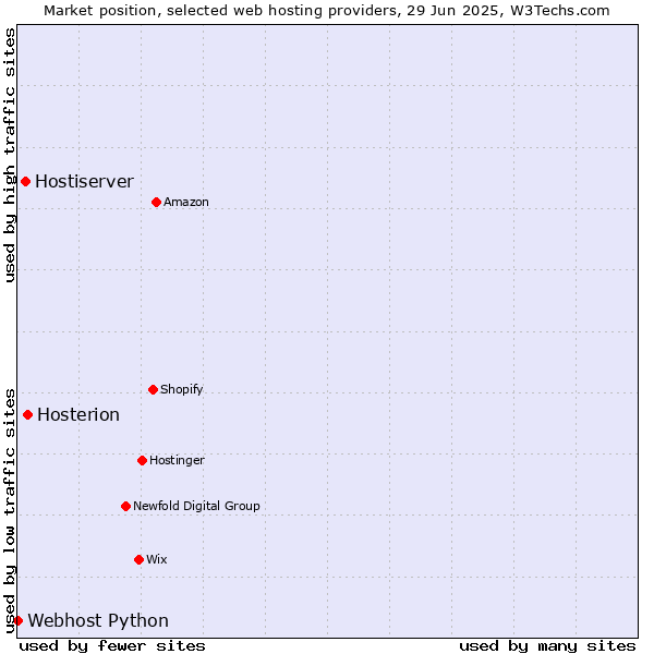 Market position of Hosterion vs. Hostiserver vs. Webhost Python